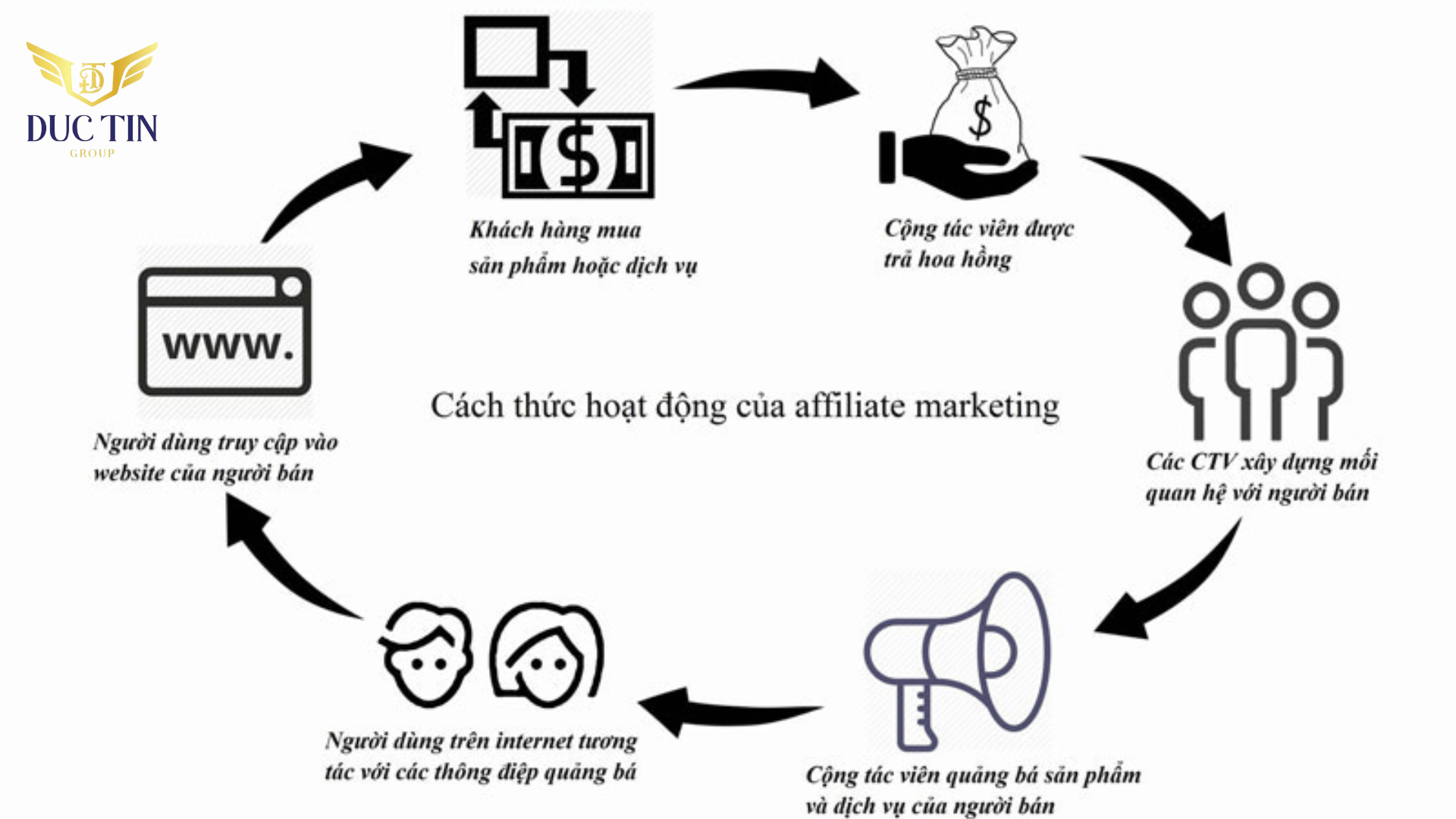 Hiểu Affiliate là gì giúp bạn dễ dàng bắt đầu công việc này hơn 